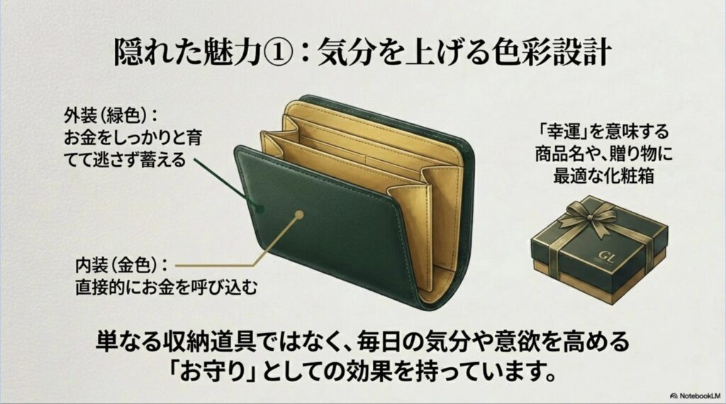外装の緑色でお金を育てて逃さず蓄え 、内装の金色で直接的にお金を呼び込むという色彩設計の解説図