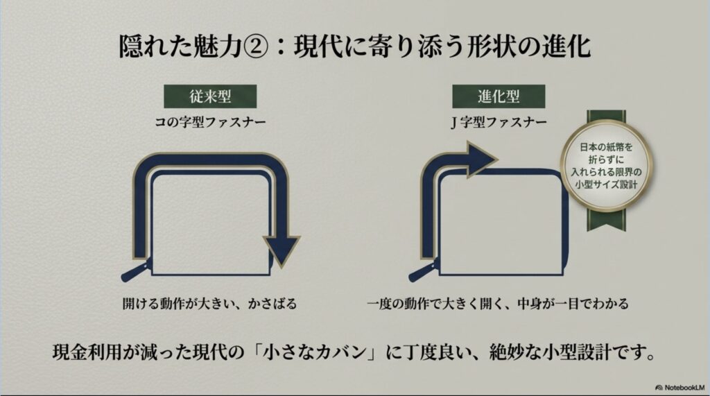 日本の紙幣を折らずに入れられる限界の小型サイズ設計である、進化型のJ字型ファスナーの解説