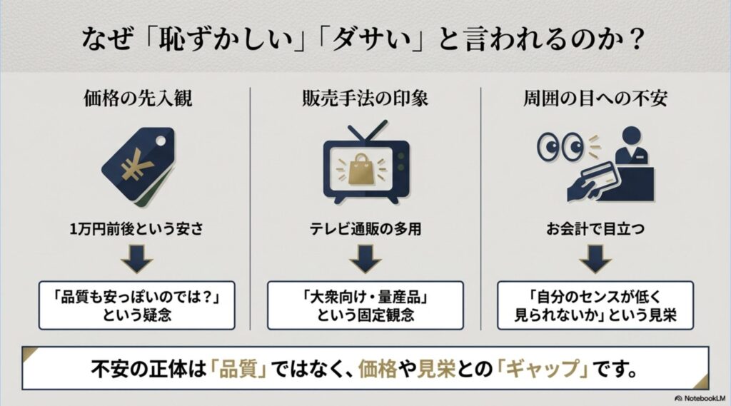 価格の先入観、テレビ通販の多用、周囲の目への不安という、バルコスの財布がネガティブに捉えられる3つの理由をまとめた図解