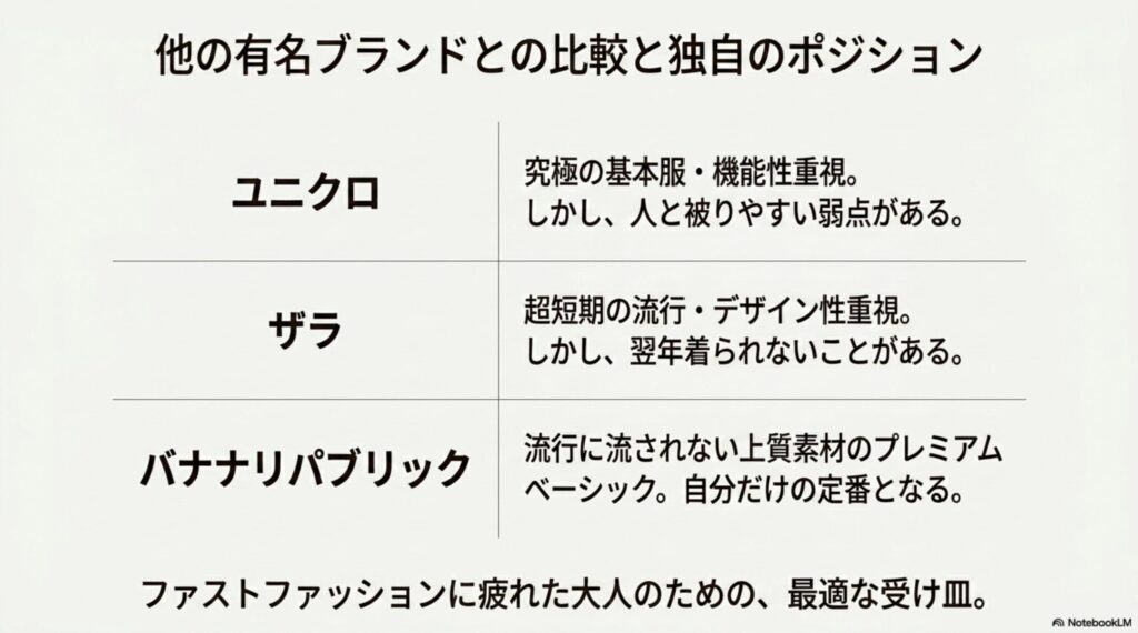 他の有名ブランドとの比較と独自のポジション。ユニクロ、ザラ、バナナリパブリックの特徴とポジショニングの違い。