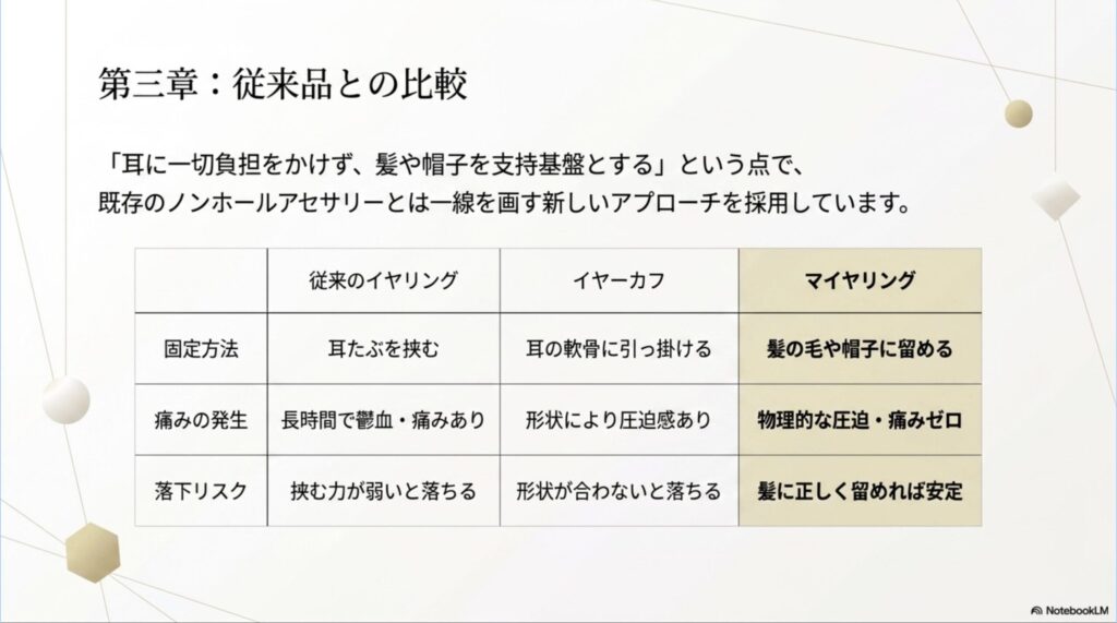 固定方法や痛みの発生、落下リスクについて、従来のイヤリングやイヤーカフとマイヤリングを比較した表