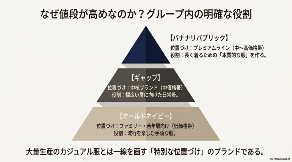 GAPグループ内の明確な役割。プレミアムラインのバナナリパブリック、中核のギャップ、低価格帯のオールドネイビーの位置づけ。