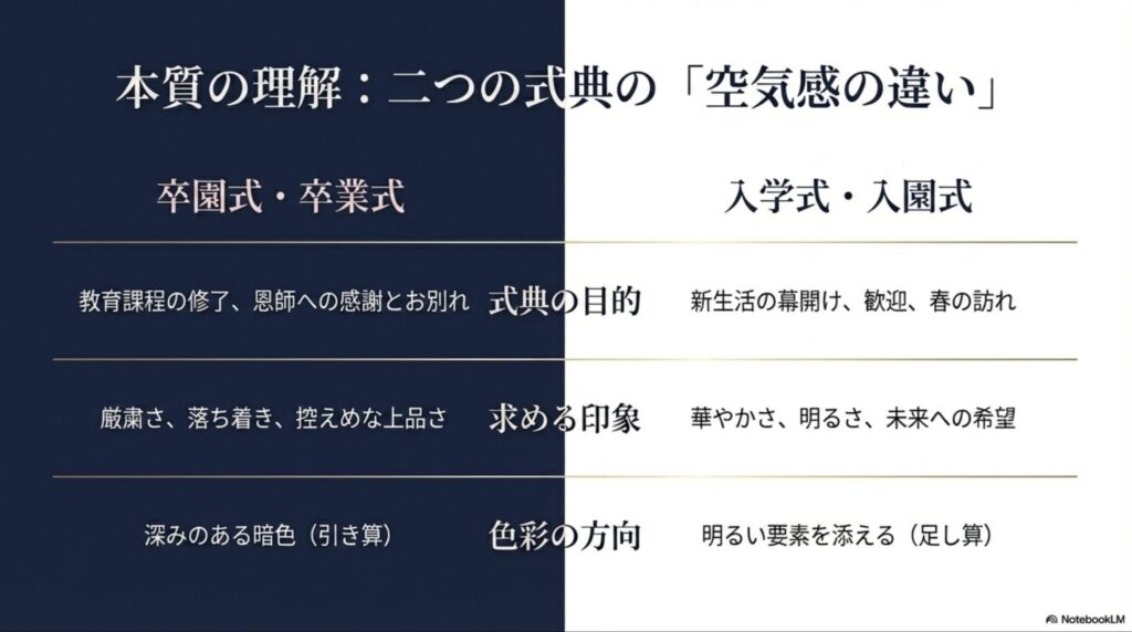 卒園式（厳粛・感謝・引き算）と入学式（華やか・希望・足し算）の目的、求める印象、色彩の方向性を比較したスライド