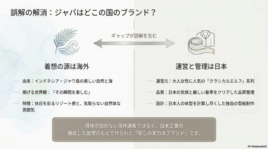 javaブランドの由来はインドネシアのジャワ島。商品の企画や品質管理は日本企業が行っているという解説スライド