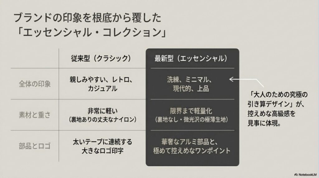 レスポートサックの従来型（クラシック）と最新型（エッセンシャル）のデザイン、素材、重さ、パーツ、ロゴの違いをまとめた比較表スライド。