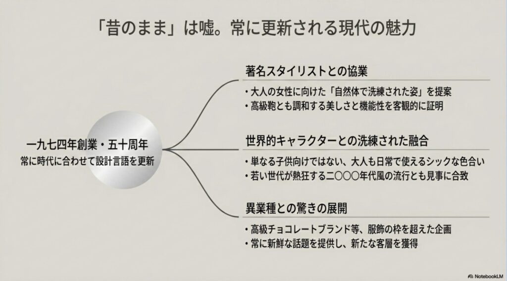 創業50周年の歩み、スタイリスト大草直子さんとの協業、キャラクターや異業種とのコラボレーションなど、ブランドの刷新を伝えるスライド。