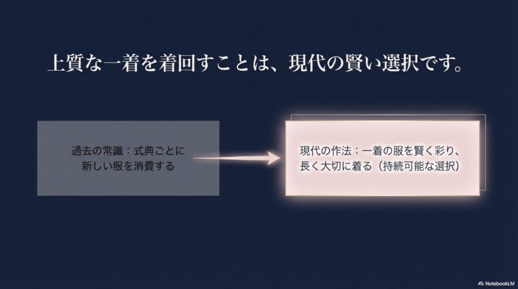 過去の「式典ごとに新調する」考え方から、現代の「一着を賢く彩り長く着る」持続可能な選択への変化を解説する資料