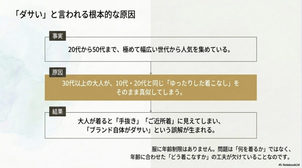 javaブランドがダサいと言われる原因は、大人が若い世代と同じゆったりした着こなしをそのまま真似してしまうことにあると解説するスライド