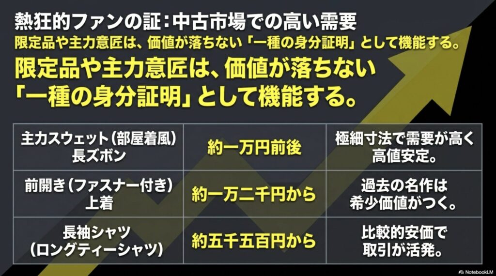 アダムスジャグラーの限定品や主力アイテムが中古市場で高く評価され需要があることをまとめたスライド画像