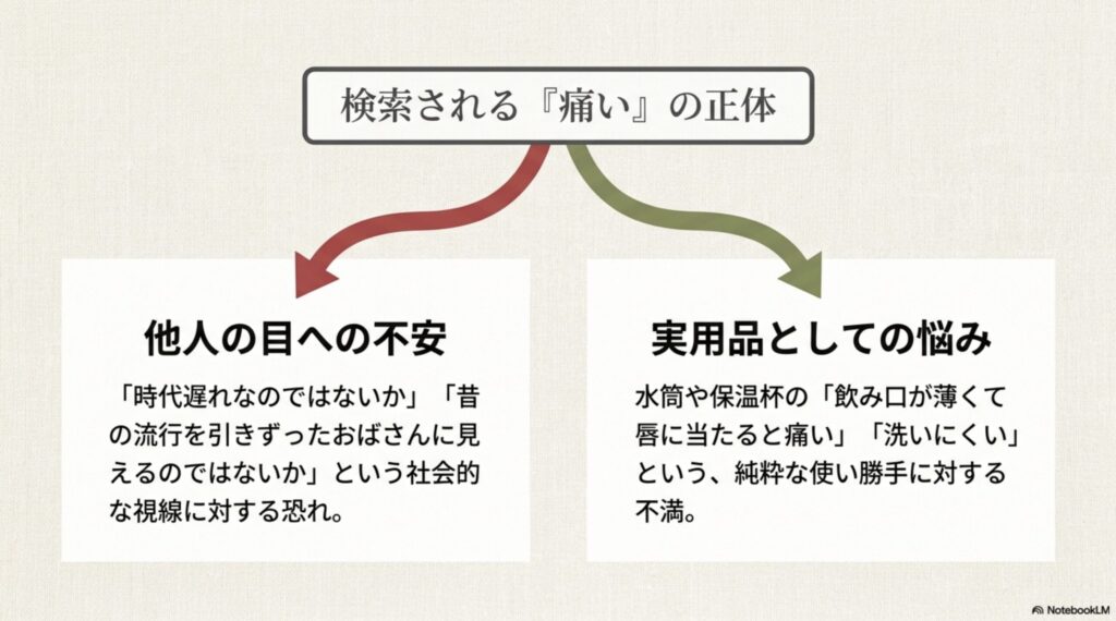 ディーンアンドデルーカの検索で「痛い」と出てくる背景には、他人の目への不安(時代遅れやおばさんに見える恐怖)と、実用品としての悩み(水筒の飲み口が薄くて痛い、洗いにくい)の2つの要因があることを整理したスライド。