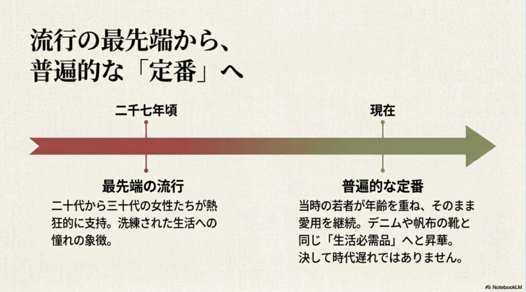 ディーンアンドデルーカの歴史のタイムライン。2007年頃は20〜30代が熱狂した最先端の流行だったものが、現在では愛用者が年齢を重ねてデニムや帆布の靴と同じ「生活必需品」へ昇華したことを示す図。