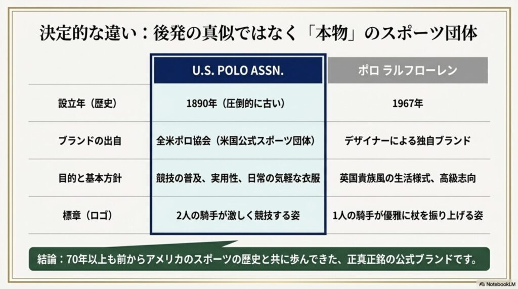 U.S. POLO ASSN.とポロ ラルフローレンの設立年、ブランドの出自、目的と基本方針、標章（ロゴ）の決定的な違いをまとめた比較表