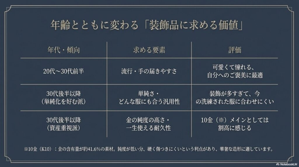 20代から30代前半と30代後半以降で、ジュエリーに求めるデザイン性や流行、耐久性などの要素や評価がどのように変化するかをまとめた比較表