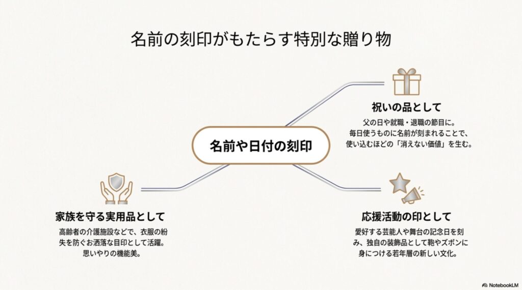 名前や日付の刻印(名入れ)が、高齢者の衣服の紛失を防ぐ目印、父の日や就職・退職祝い、若年層の推し活(応援活動)など、様々なシーンで価値を生むことを解説したスライド。