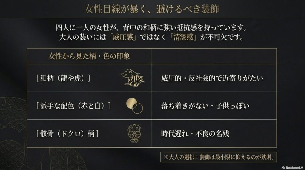 四人に一人の女性が背中の和柄に強い抵抗感を持っていることを示し、和柄は威圧的・反社会的、派手な配色は落ち着きがない・子供っぽい、ドクロ柄は時代遅れという女性から見た印象をまとめたスライド。